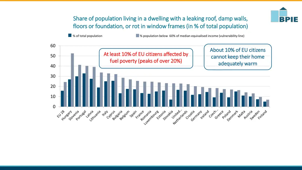 share of population living in a dwelling with