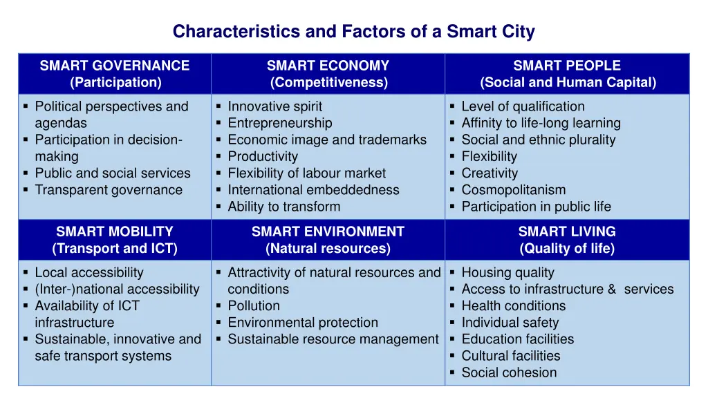 characteristics and factors of a smart city