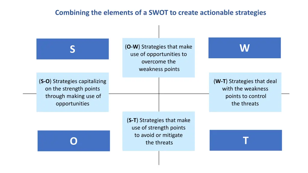 combining the elements of a swot to create