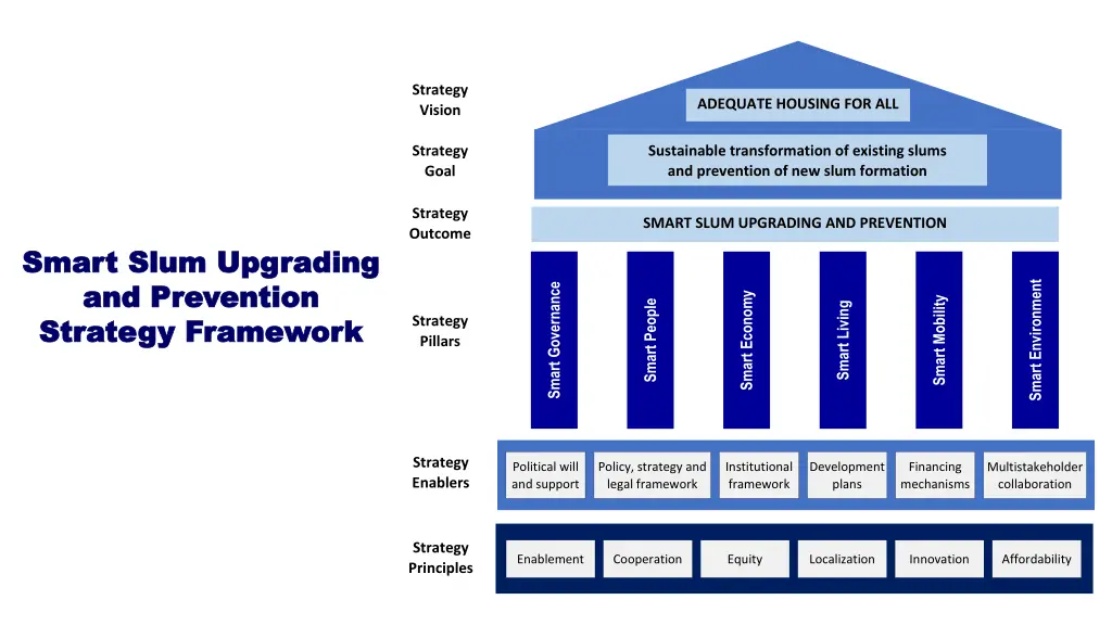 figure 1 the smart slum upgrading strategy