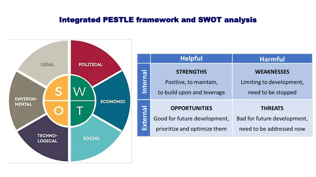 integrated pestle framework and swot analysis