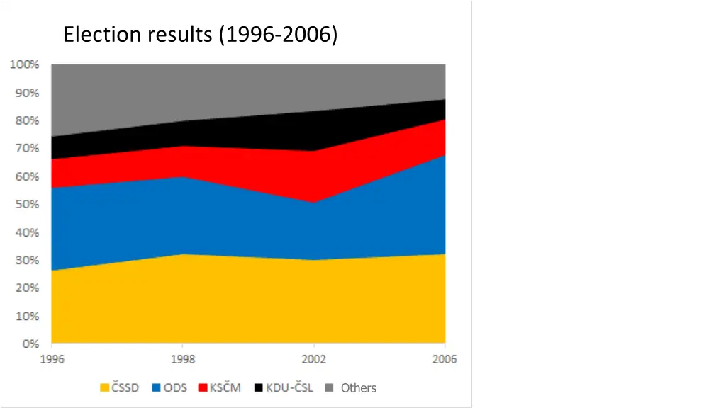 election results 1996 2006