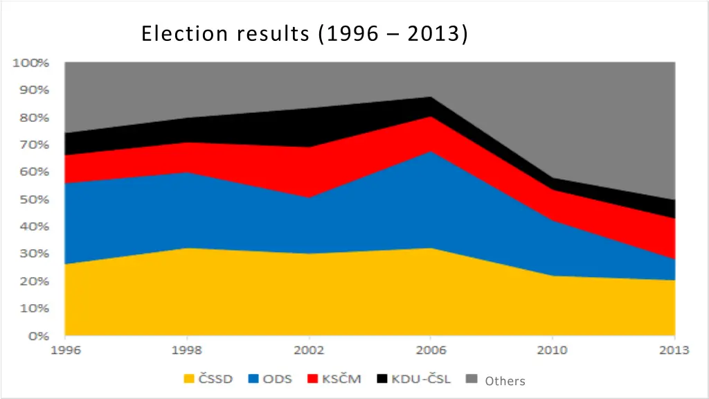 election results 1996 2013