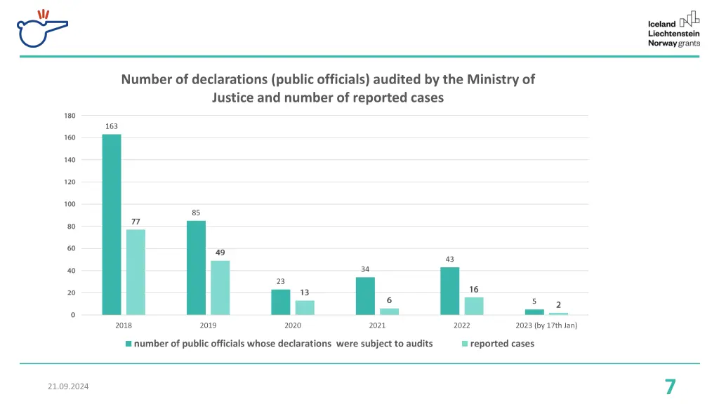 number of declarations public officials audited