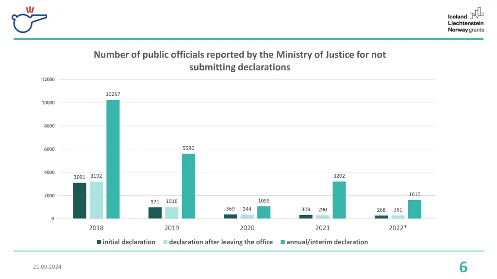 number of public officials reported