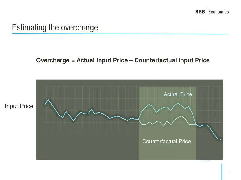 estimating the overcharge