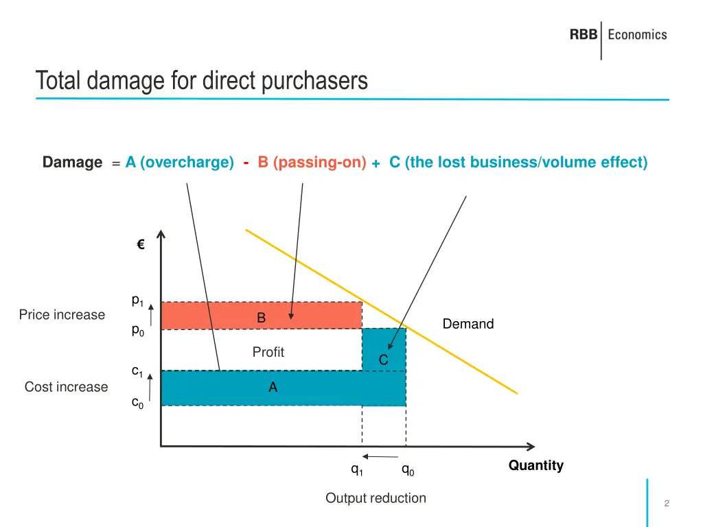 total damage for direct purchasers