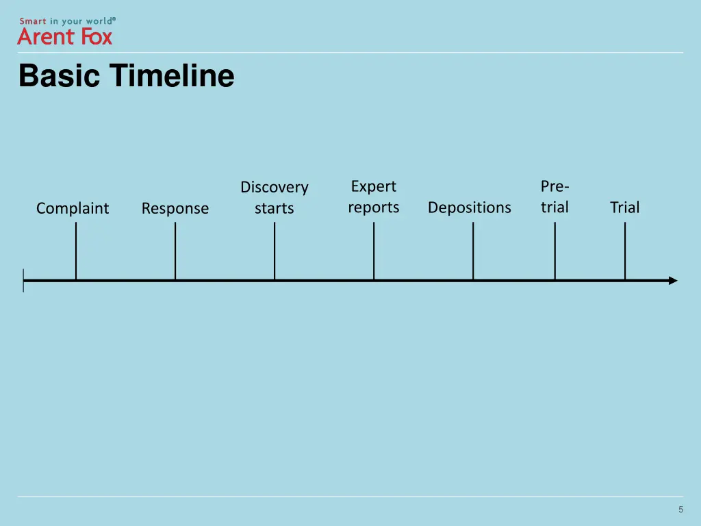 basic timeline