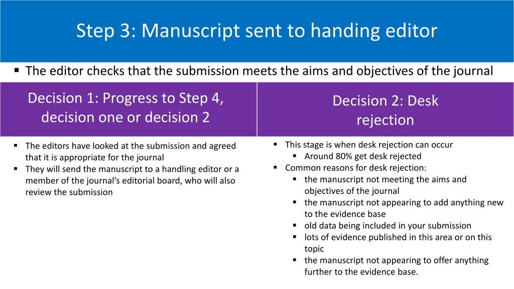 step 3 manuscript sent to handing editor