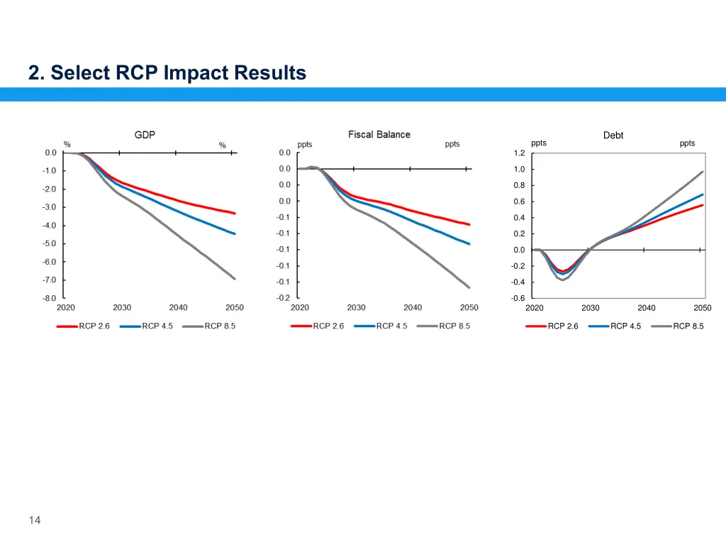 2 select rcp impact results