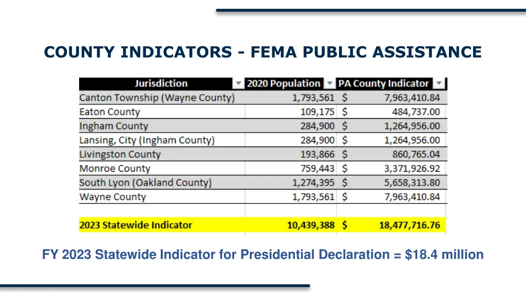 county indicators fema public assistance