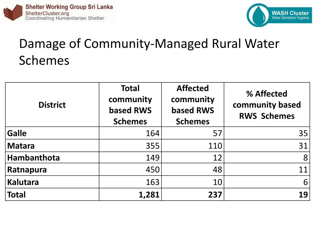 damage of community managed rural water schemes