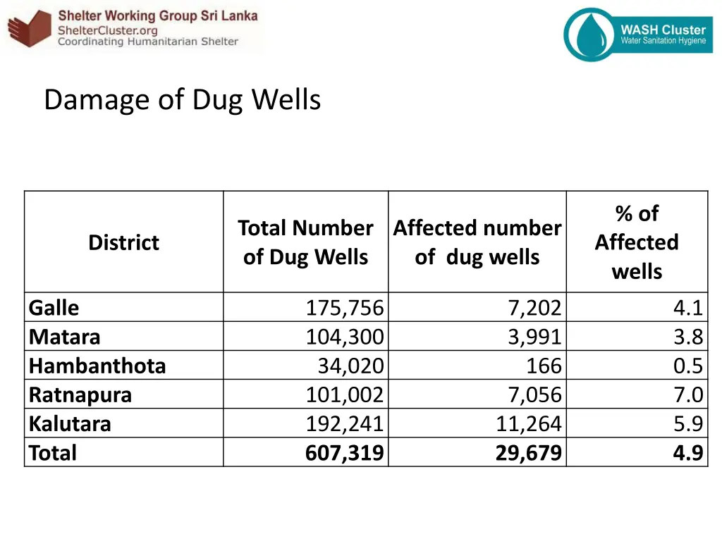 damage of dug wells