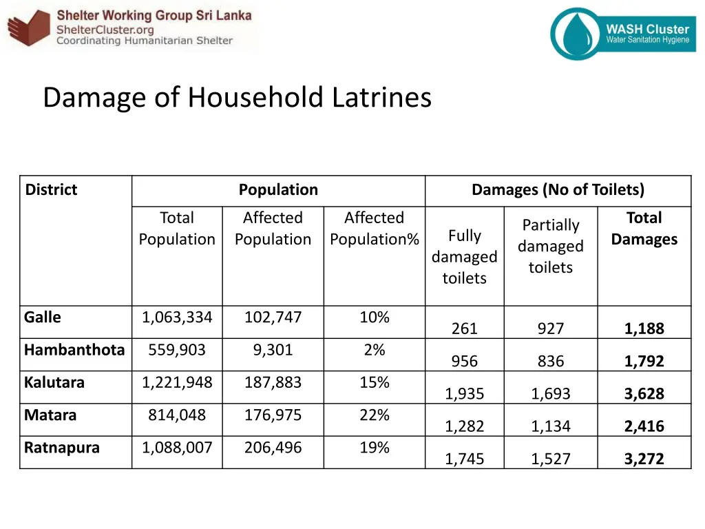 damage of household latrines