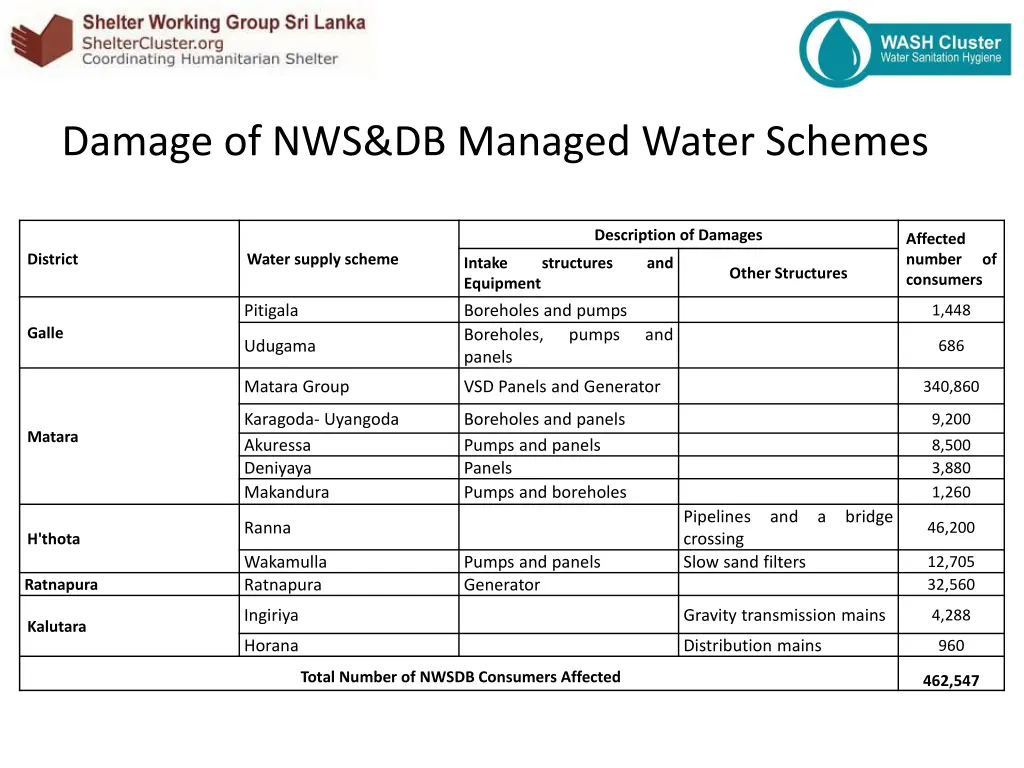 damage of nws db managed water schemes