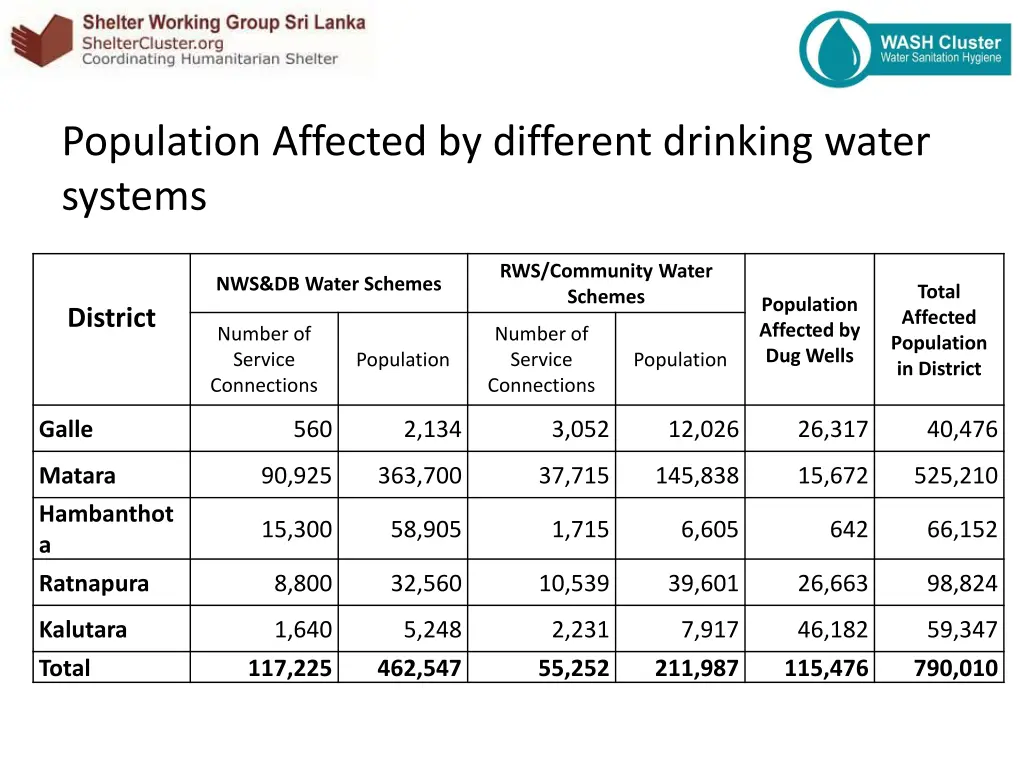 population affected by different drinking water