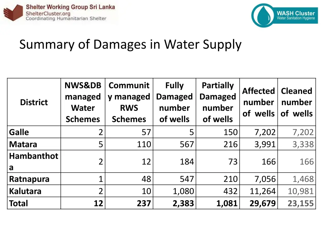 summary of damages in water supply