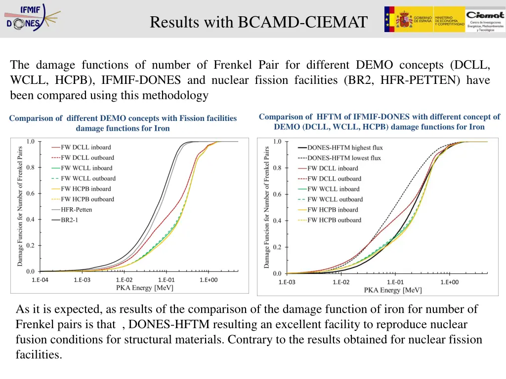 results with bcamd ciemat