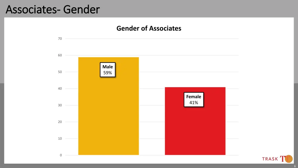 associates associates gender