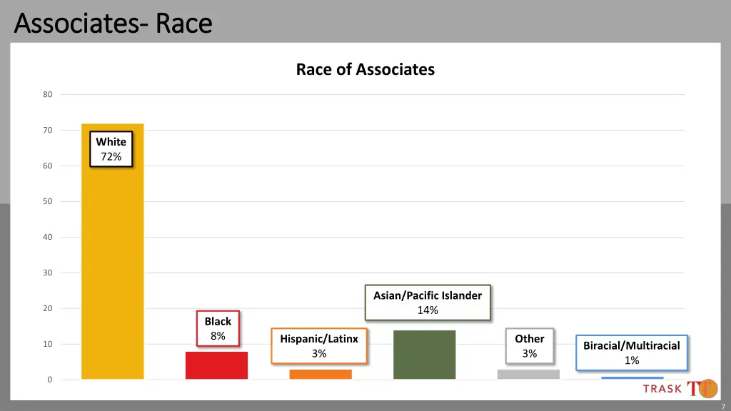 associates associates race