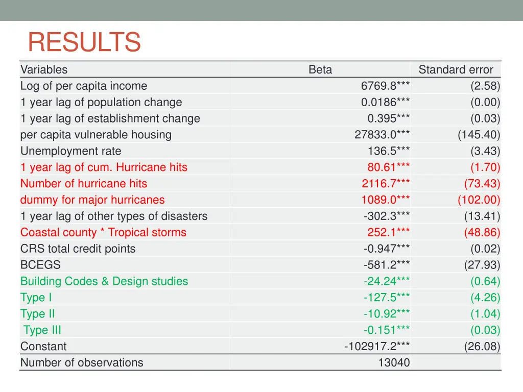 results variables log of per capita income 1 year