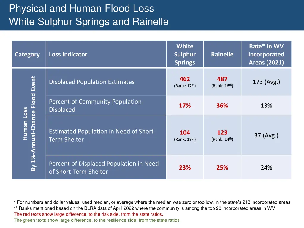 physical and human flood loss white sulphur 1