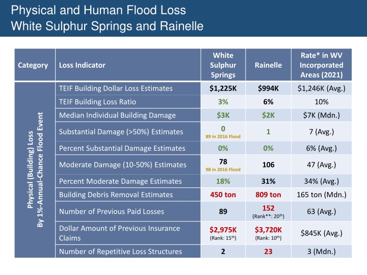 physical and human flood loss white sulphur