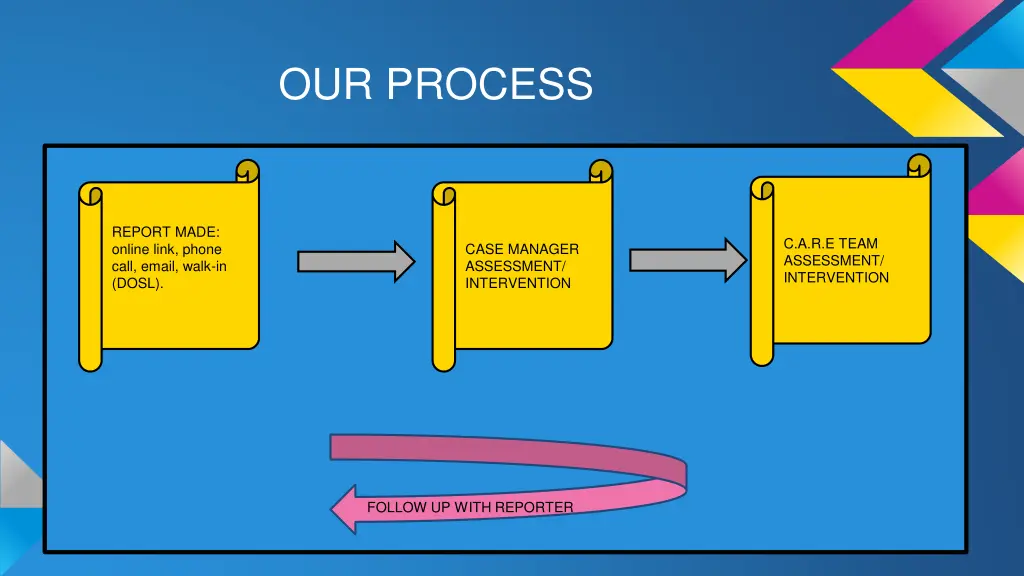 our process