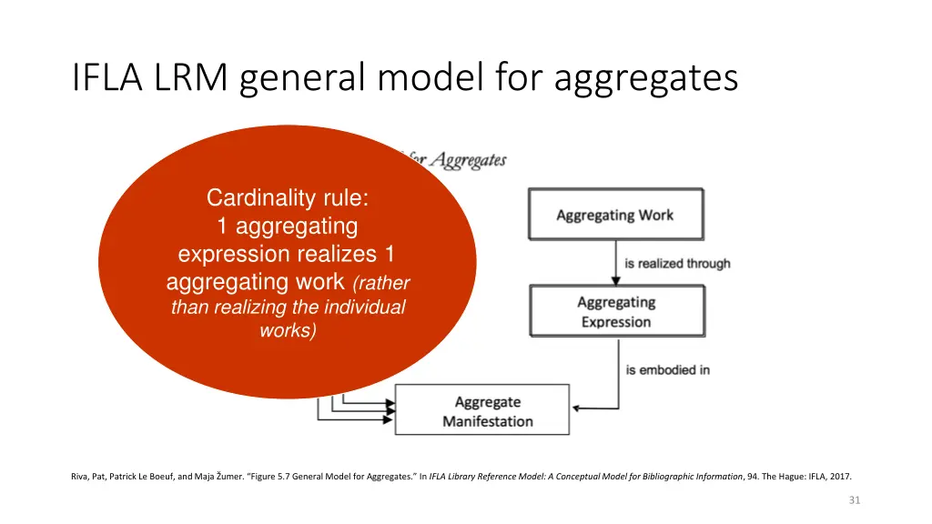 ifla lrm general model for aggregates 1