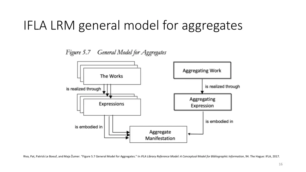 ifla lrm general model for aggregates