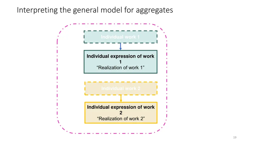 interpreting the general model for aggregates 2