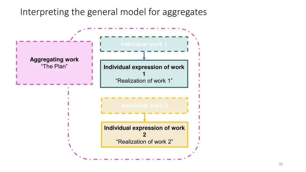 interpreting the general model for aggregates 3