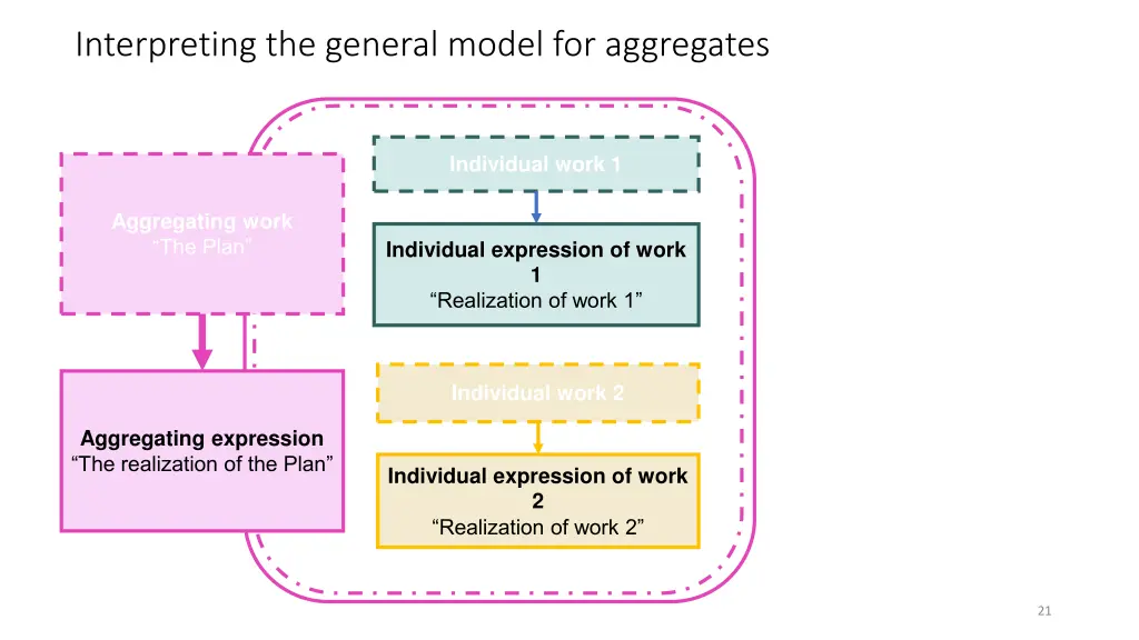 interpreting the general model for aggregates 4