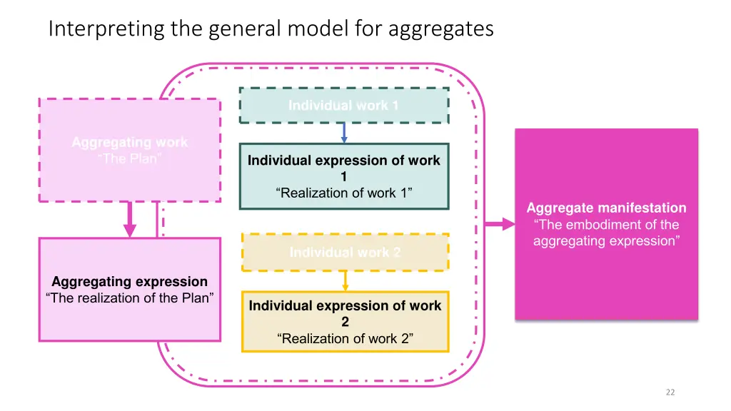 interpreting the general model for aggregates 5