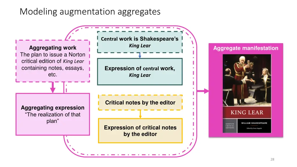 modeling augmentation aggregates