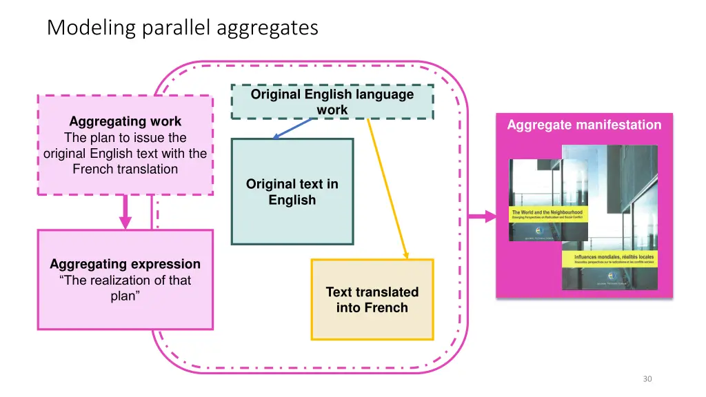 modeling parallel aggregates