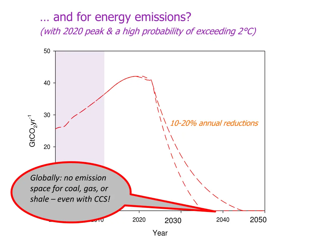 and for energy emissions with 2020 peak a high