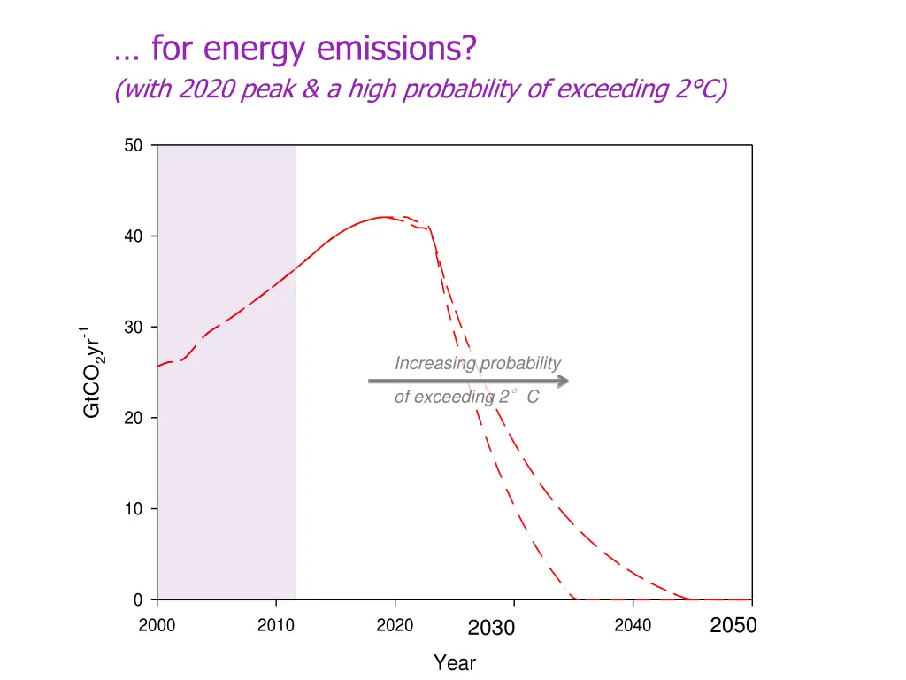 for energy emissions with 2020 peak a high