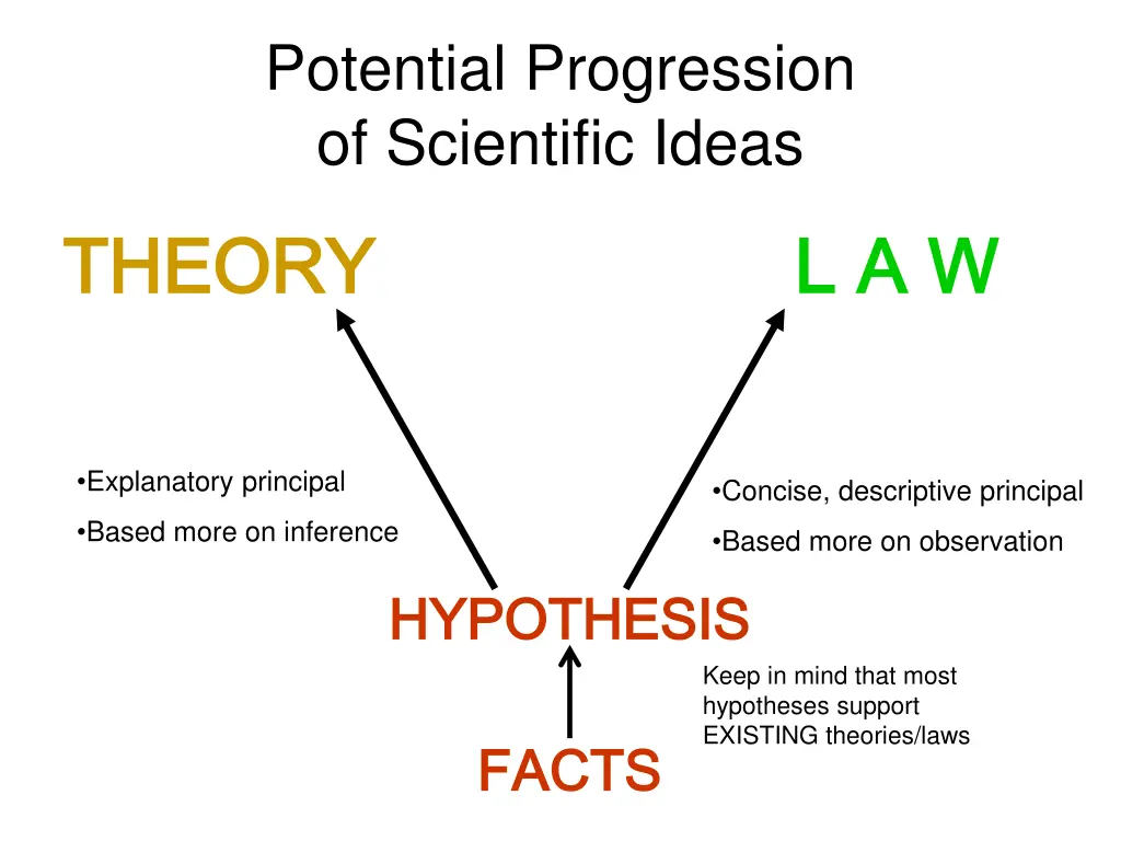 potential progression of scientific ideas 1