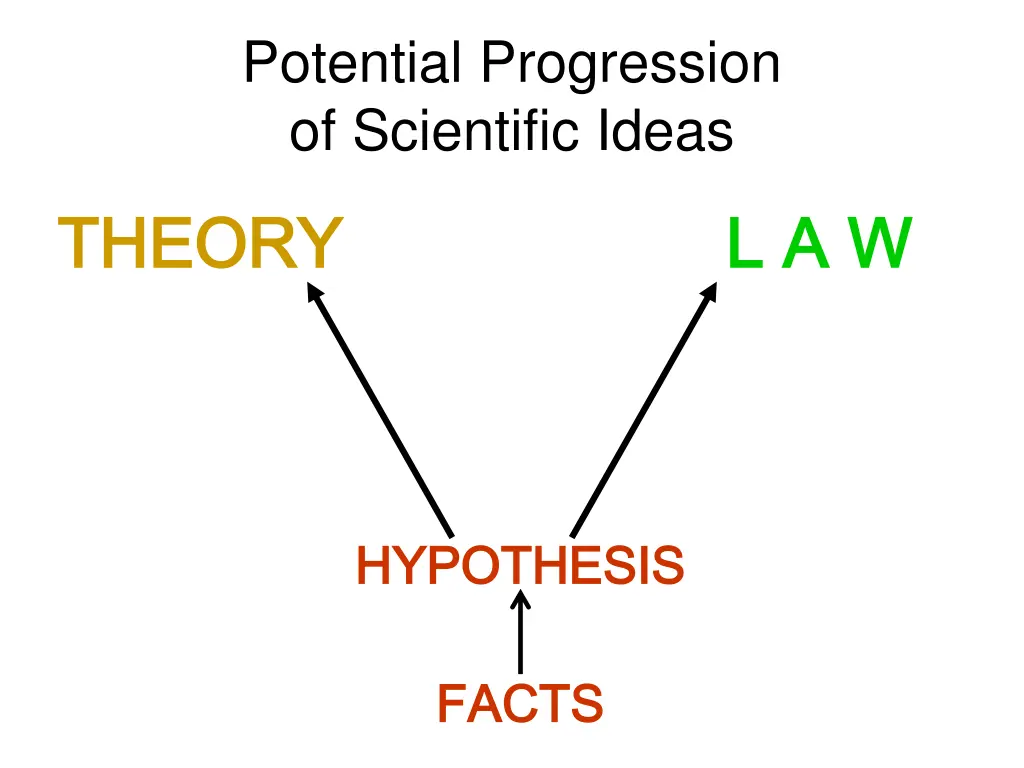 potential progression of scientific ideas