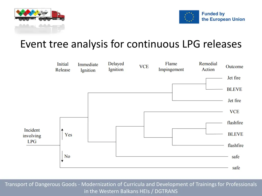 event tree analysis for continuous lpg releases