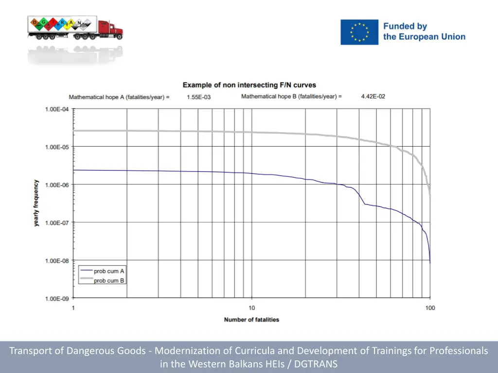 transport of dangerous goods modernization