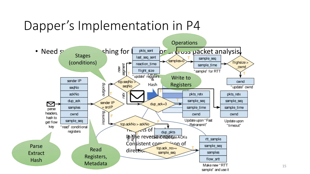 dapper s implementation in p4