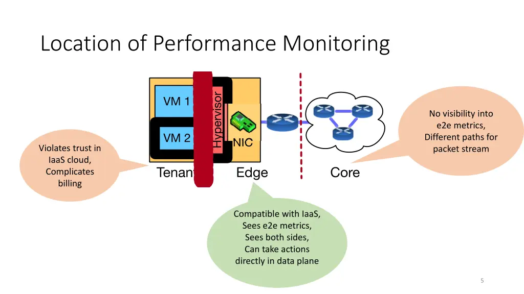 location of performance monitoring