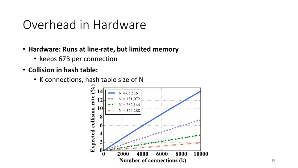 overhead in hardware