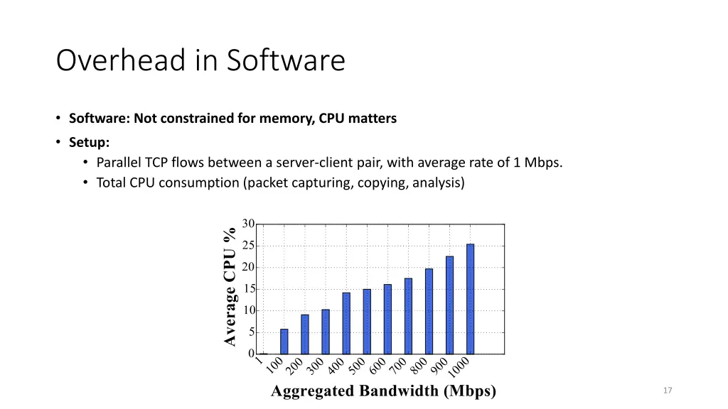 overhead in software