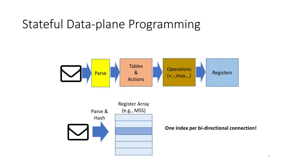 stateful data plane programming