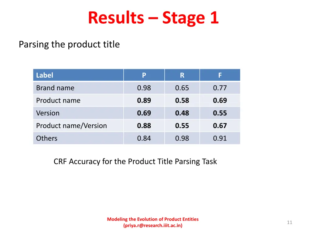 results stage 1