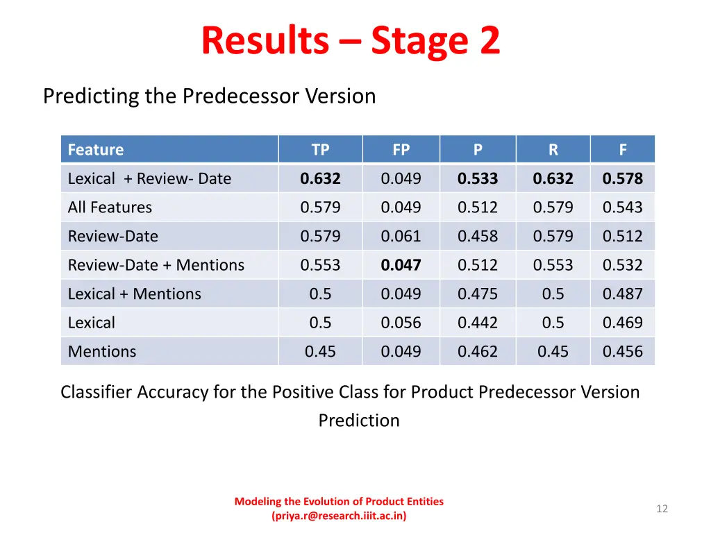 results stage 2