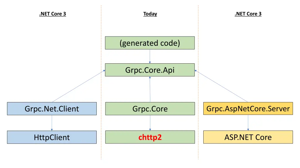 net core 3 1